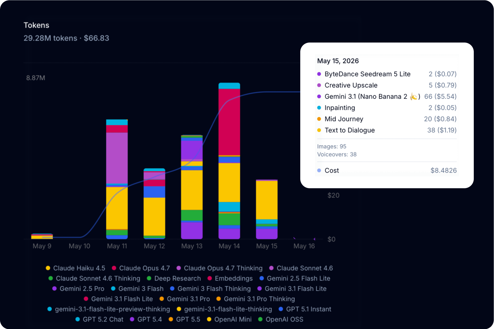 Workspace Activity dashboard showing team AI usage, brand guardrail checks and ROI metrics